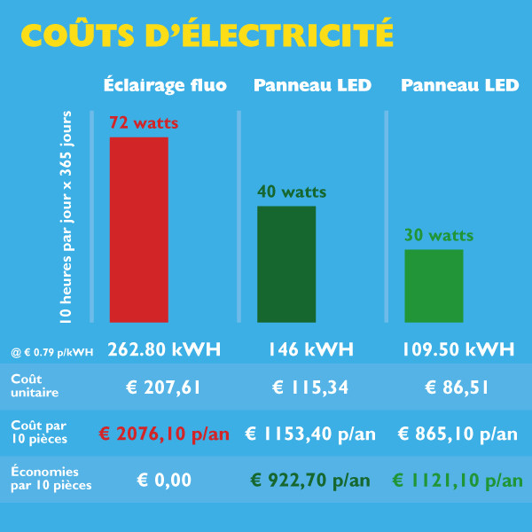 123led panneau LED 30x120 cm | 6500K | 4000 lumens (40W) - blanc froid LDR08662 - 5