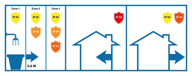 L'indice IP : degré de protection de l'éclairage LED